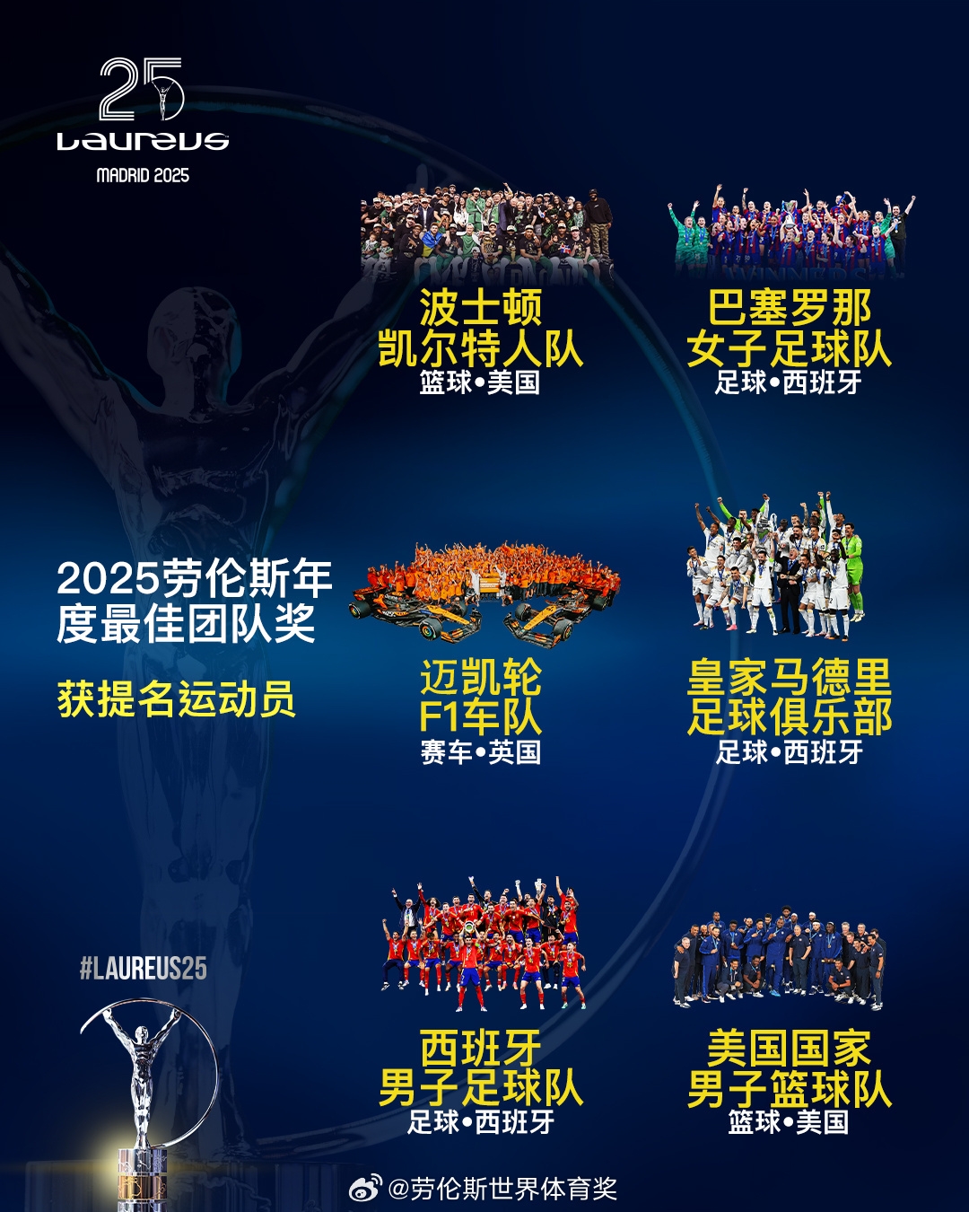 勞倫斯年度最佳團隊提名：皇馬、西班牙國家隊、美國男籃入圍