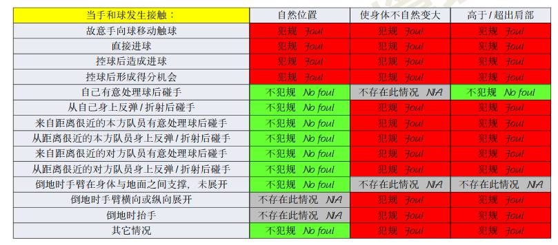 橫濱手球該不該判點(diǎn)？打到手是不爭事實，需看是否處于自然位置