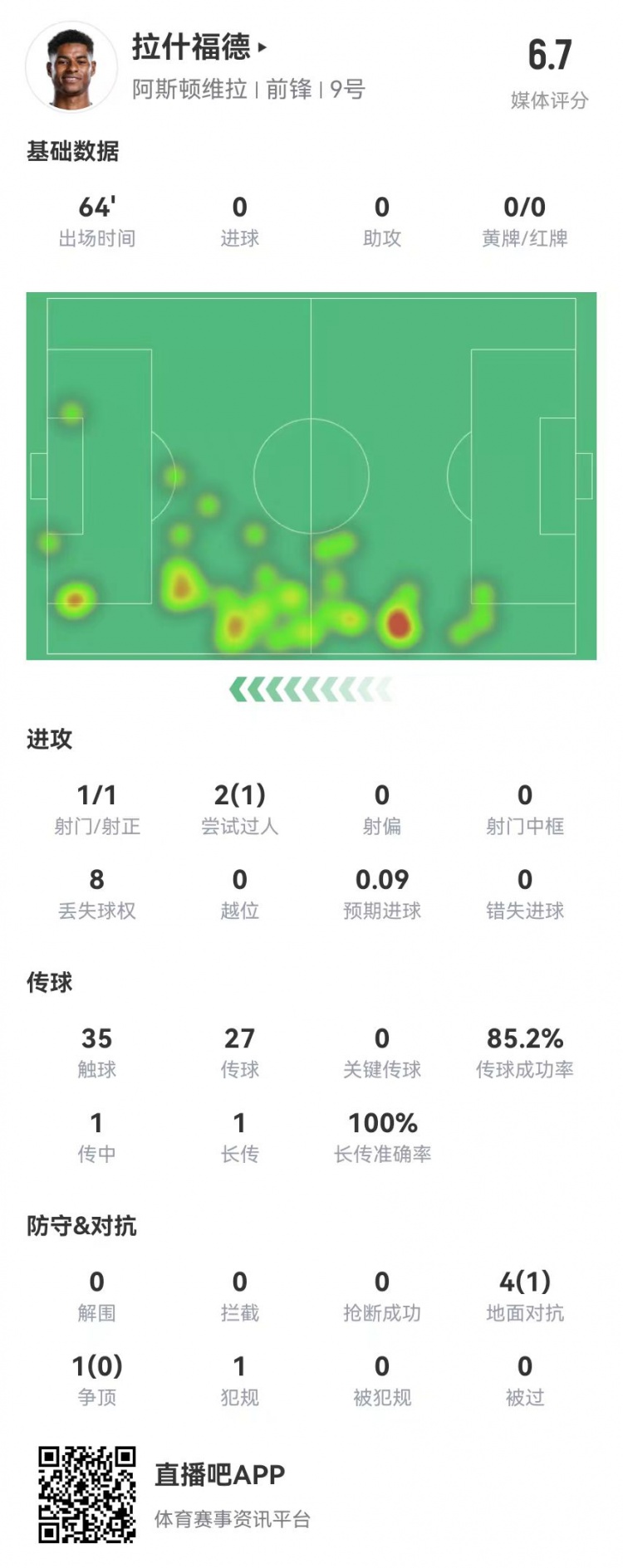 存在感低！拉什福德本場1射0正&0關(guān)鍵傳球 5對抗1成功 獲評6.7分