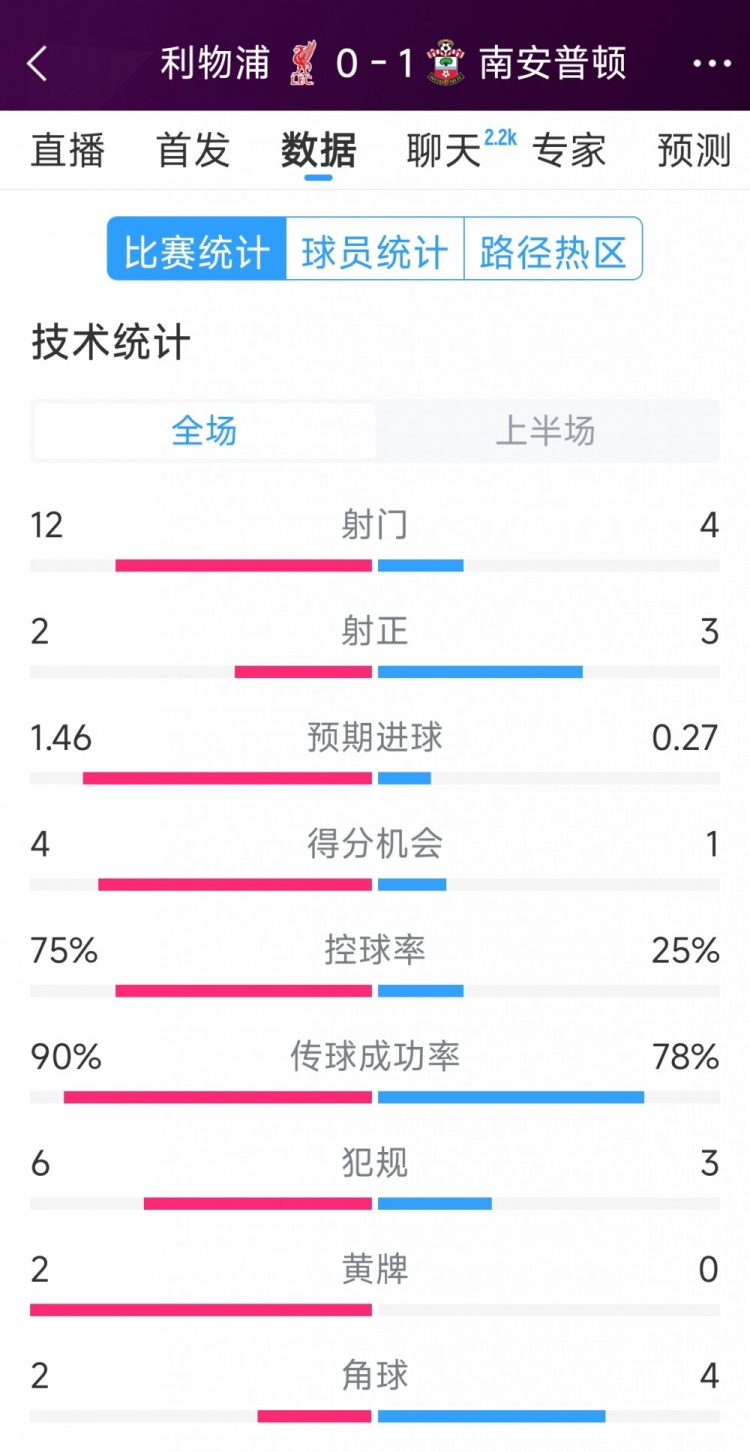 利物浦0-1南安普頓半場(chǎng)數(shù)據(jù)：射門12-4，射正2-3，得分機(jī)會(huì)4-1