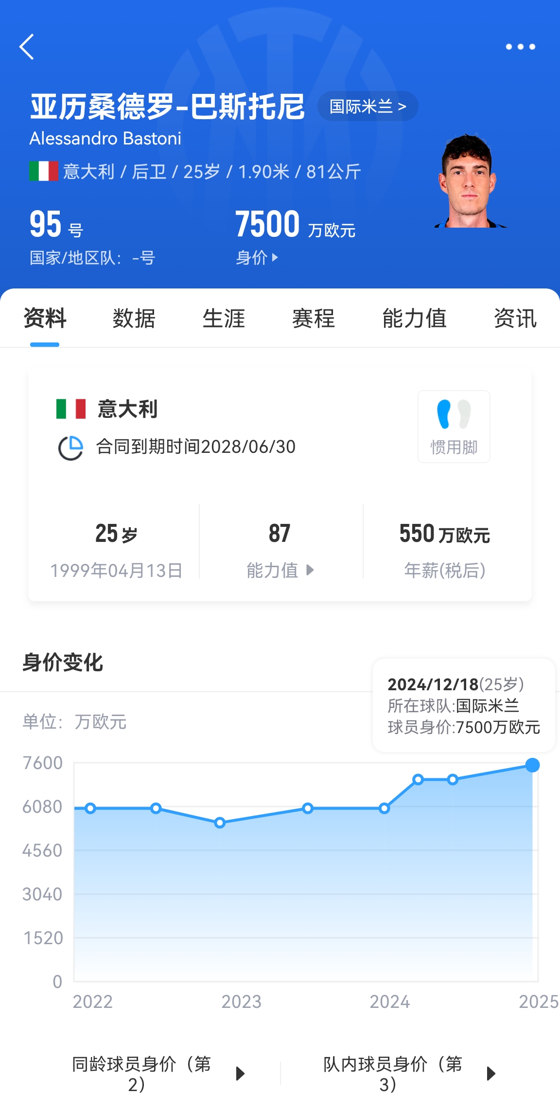 25歲身價7500萬！巴斯托尼83分鐘人球分過奔襲策動，圖拉姆失空門