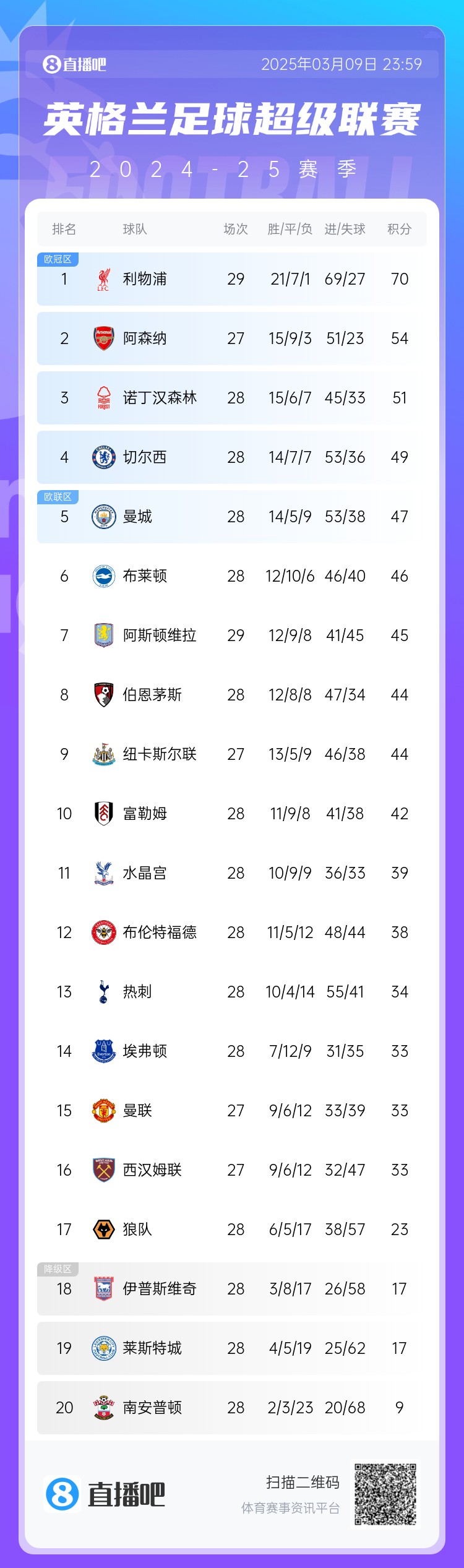 英超積分榜：藍軍反超曼城升第4，槍手距紅軍16分，熱刺仍第13
