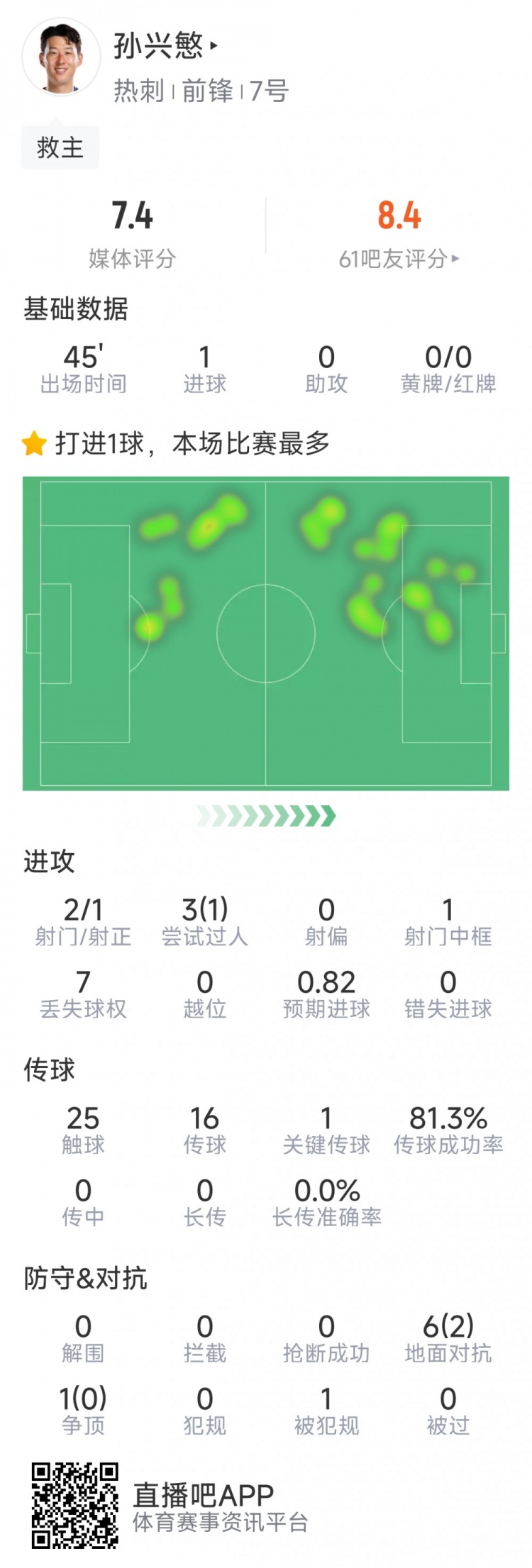 孫興慜本場數(shù)據(jù)：替補登場點射扳平，3射1正，1次中框，1關鍵傳球