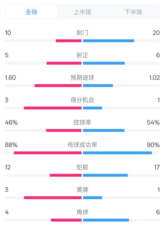 皇馬2-1巴列卡諾數(shù)據(jù)：射門10-20，射正5-6，控球率46%-54%