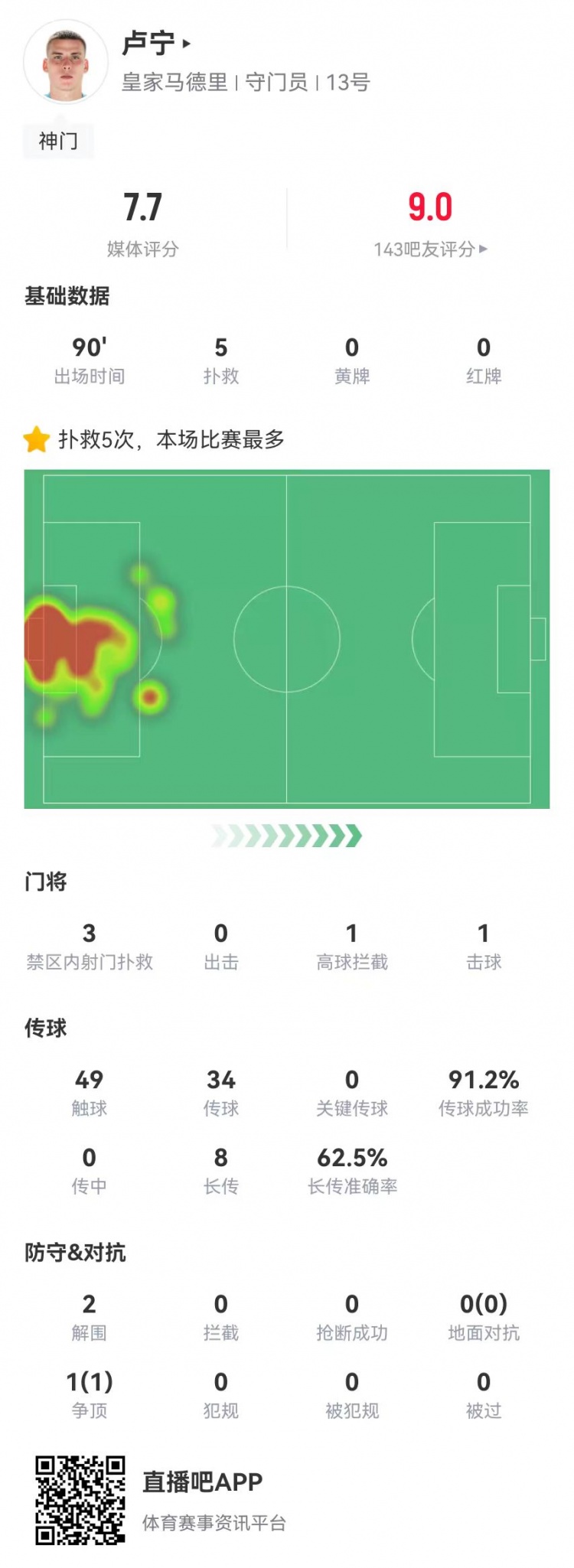 來之能戰(zhàn)！盧寧本場數(shù)據(jù)：5撲救+8長傳5成功，獲評7.7分