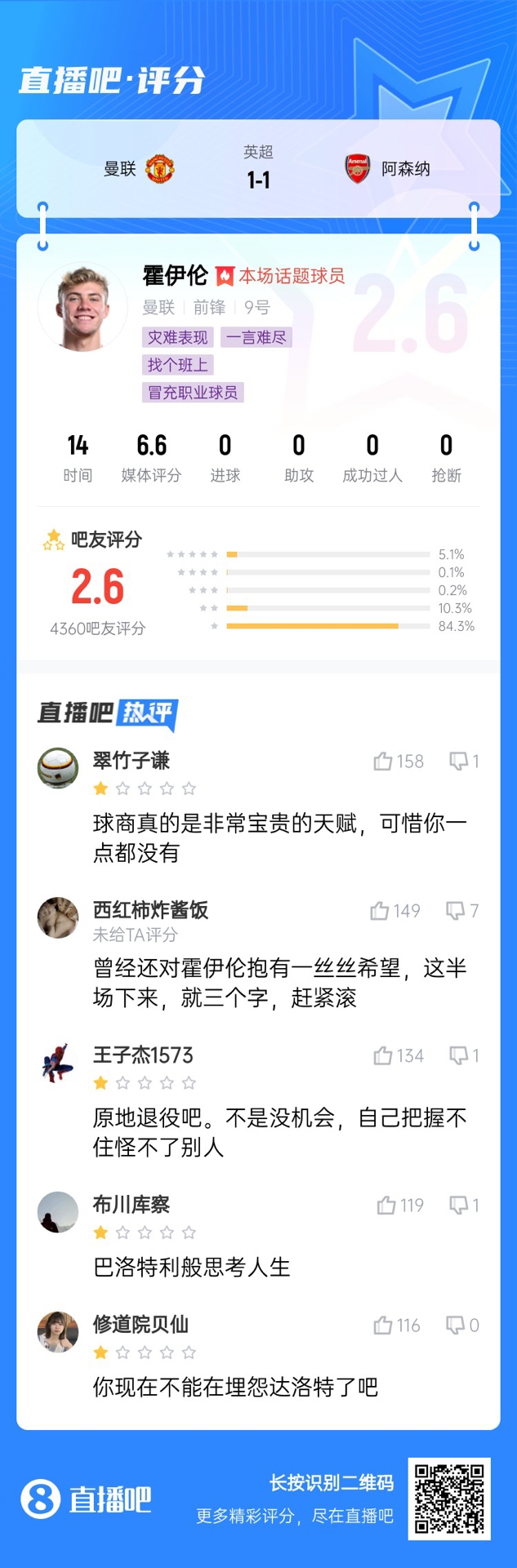 6000萬身價3個月0球！霍伊倫被打2.6分：思考人生，沒球商 趕緊滾