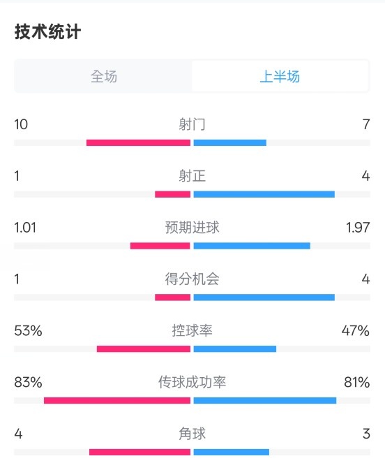 利物浦半場(chǎng)0-1巴黎數(shù)據(jù)：射門10-7，射正1-4，控球率53%-47%