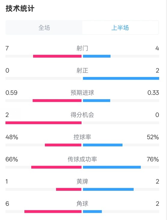 藥廠半場0-0拜仁數(shù)據(jù)：射門7-4，射正0-2，控球率48%-52%