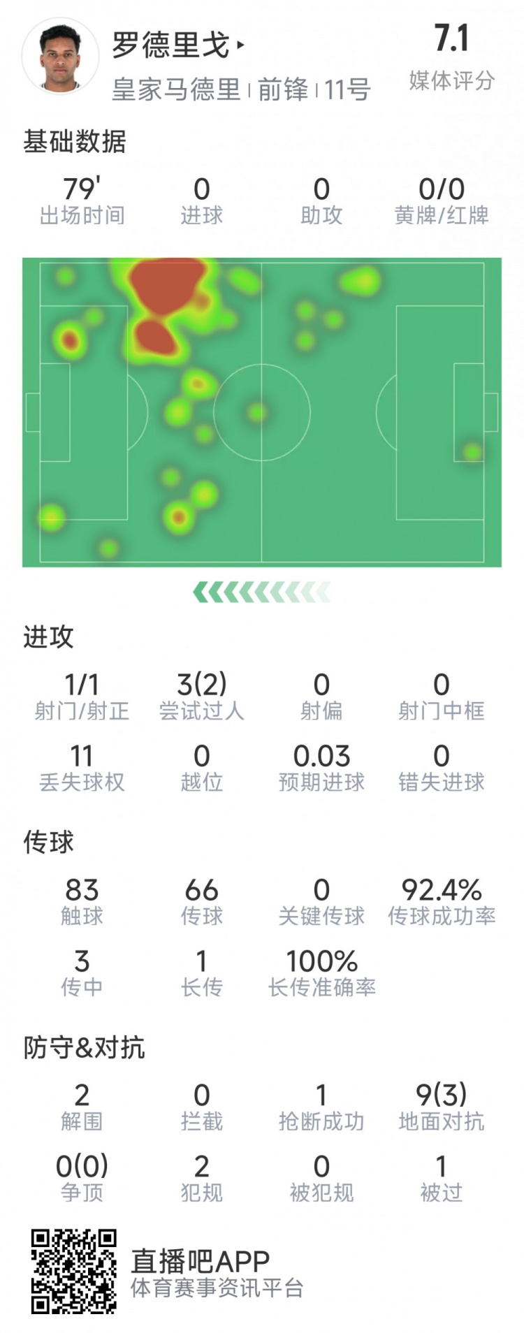 羅德里戈本場(chǎng)數(shù)據(jù)：1次射門，3次過人2次成功，2解圍，1搶斷