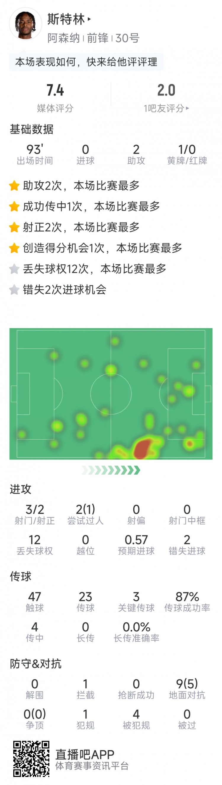 斯特林本場(chǎng)數(shù)據(jù)：2次助攻，3次關(guān)鍵傳球，3射2正，2次錯(cuò)失良機(jī)