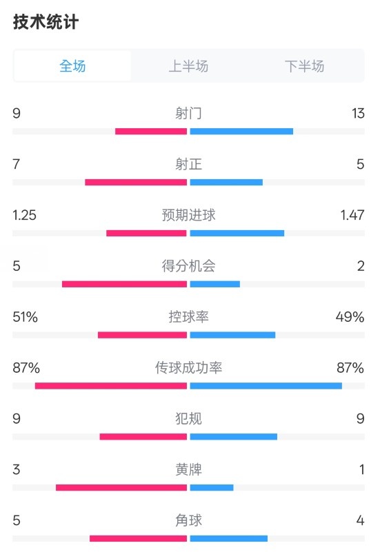 阿森納2-2埃因霍溫全場(chǎng)數(shù)據(jù)：射門9-13，射正7-5，控球率51%-49%