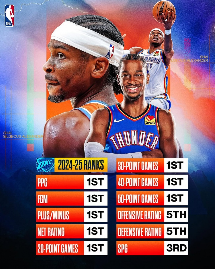 劍指MVP？亞歷山大本賽季得分/進(jìn)球數(shù)/正負(fù)值/凈效率皆聯(lián)盟第一