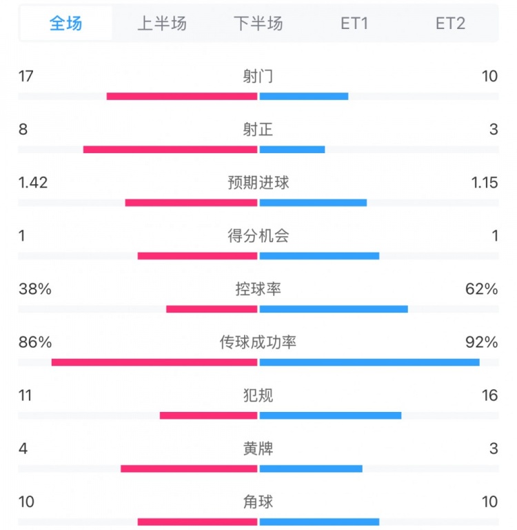 馬競1-0皇馬兩隊數(shù)據(jù)：射門17-10，射正8-3，控球率38%-62%