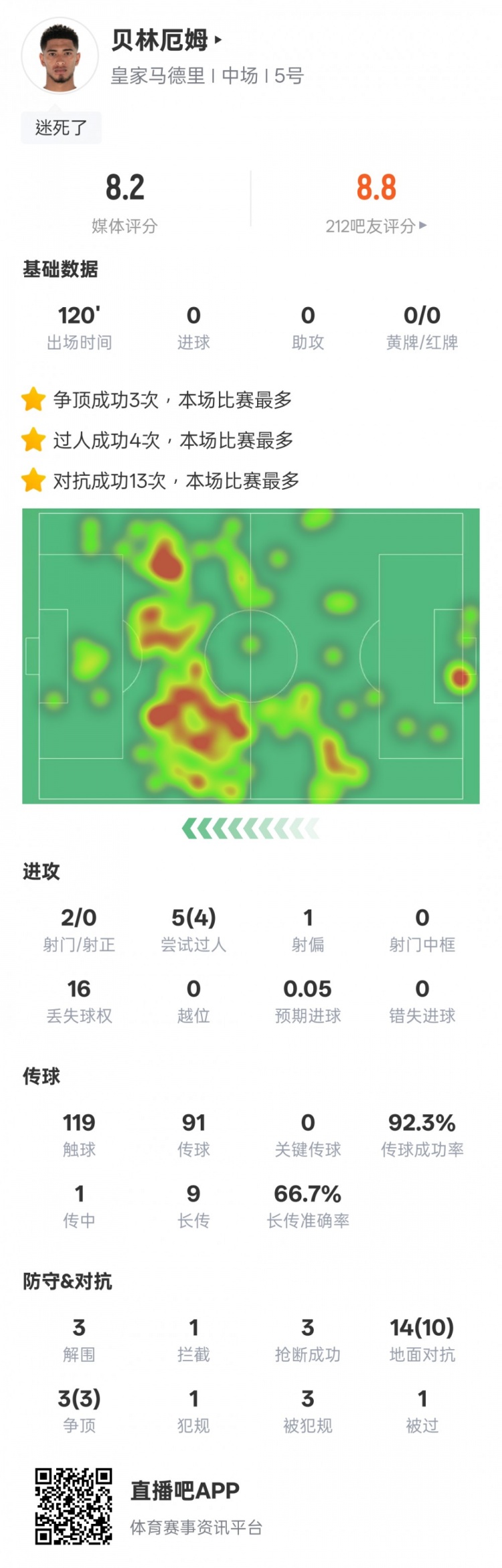 貝林厄姆本場數(shù)據(jù)：4過人成功3解圍3搶斷，評分8.2