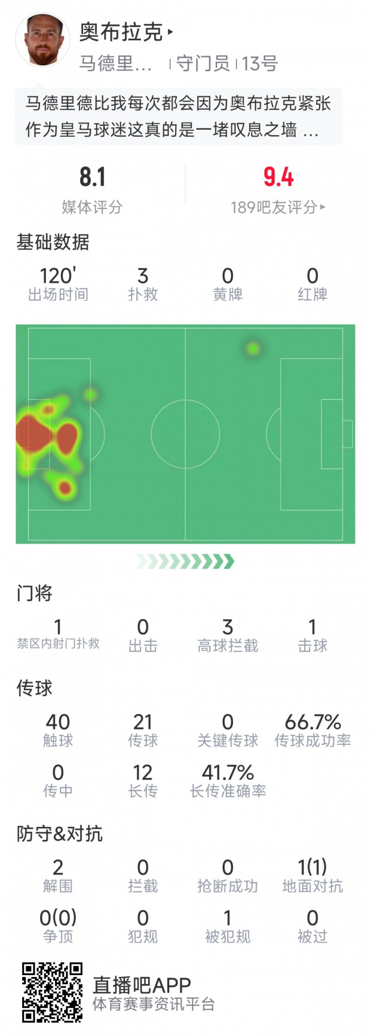 奧布拉克本場數(shù)據(jù)：3次撲救助球隊零封，點球大戰(zhàn)1次撲點