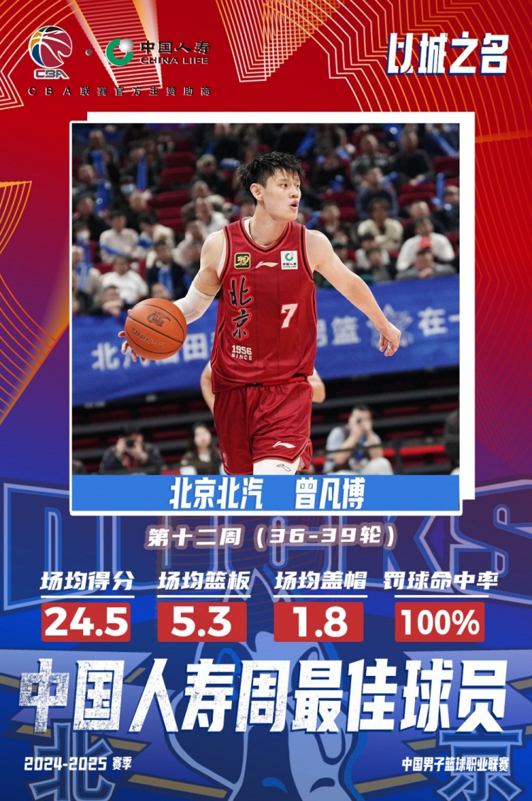生涯首次！曾凡博當(dāng)選第十二周周最佳球員 場均轟24.5分5.3板