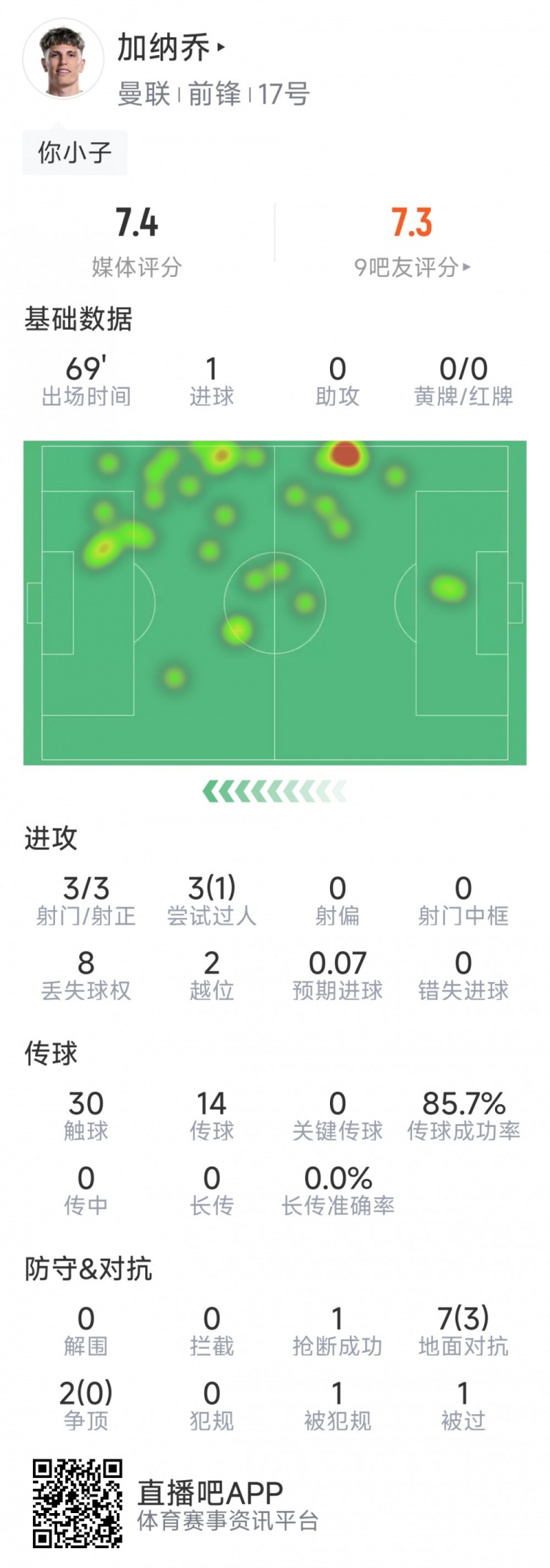 加納喬本場數(shù)據(jù)：1粒進球，3次射門均射正，3次過人1次成功