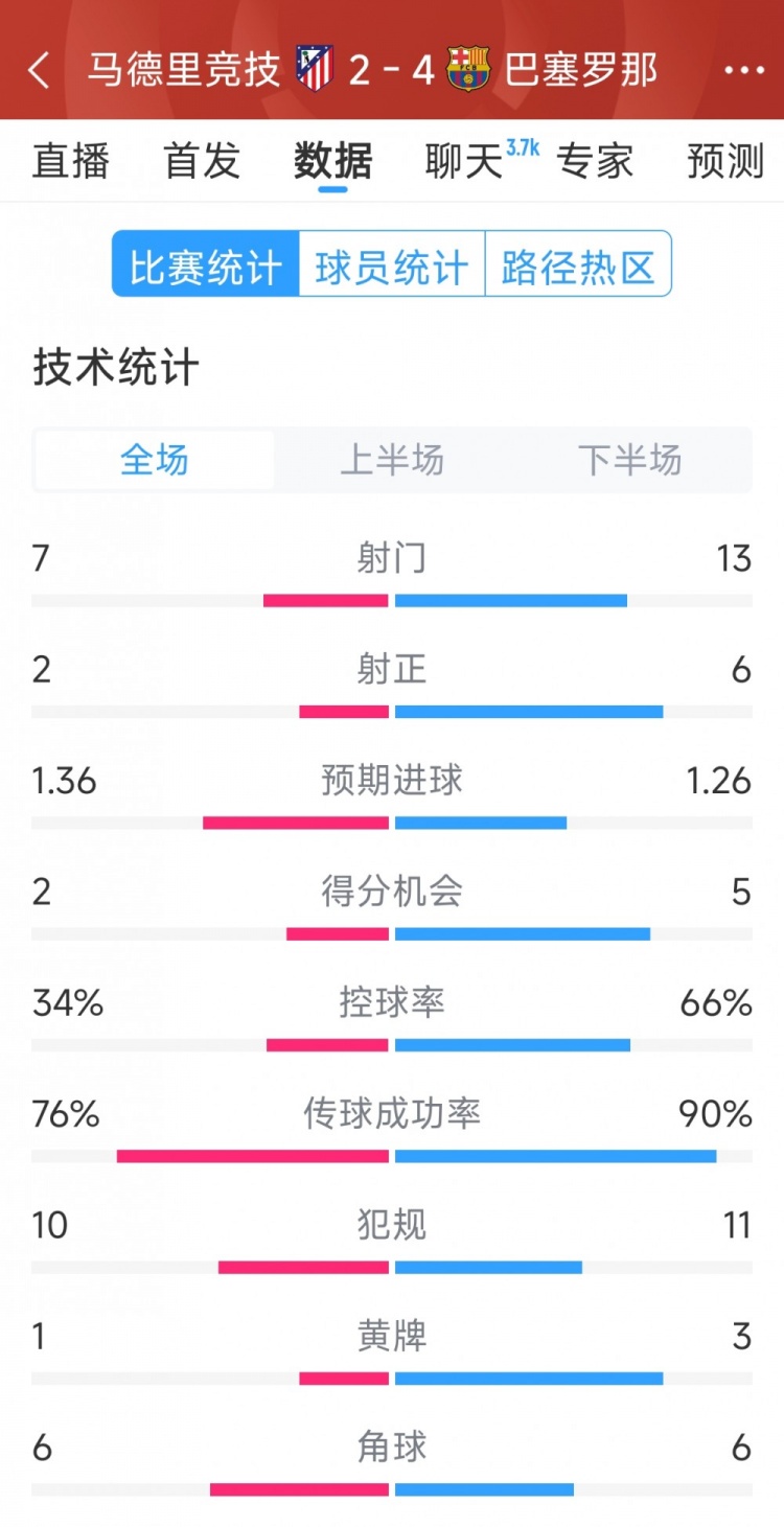 巴薩4-2馬競?cè)珗鰯?shù)據(jù)：射門13-7，射正6-2，得分機會5-2