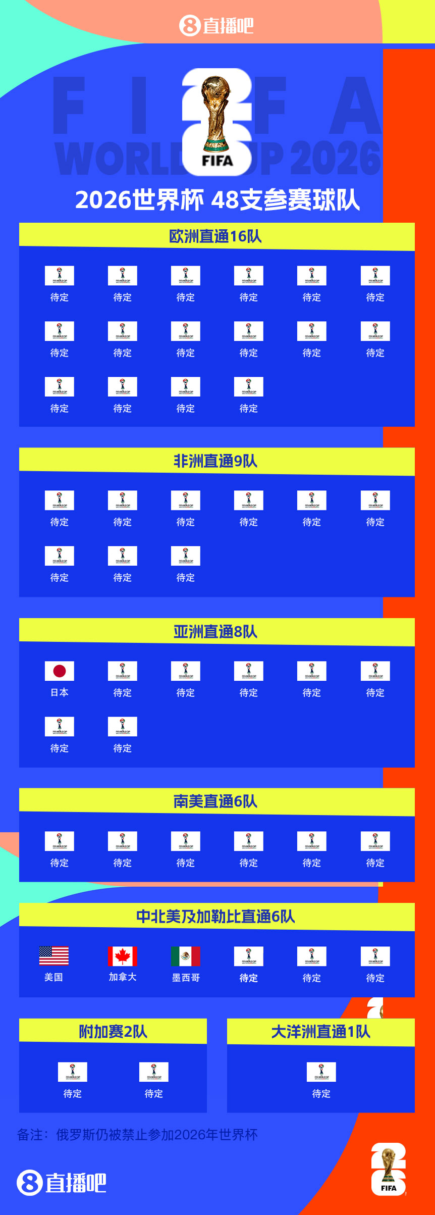東道主外首隊(duì)！日本提前3輪晉級(jí)世界杯 連續(xù)8屆參賽+刷新最快紀(jì)錄