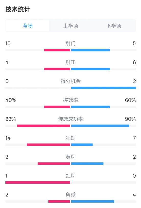 荷蘭2-2西班牙數(shù)據(jù)：射門10-15，射正4-6，控球40%-60%，紅牌1-0
