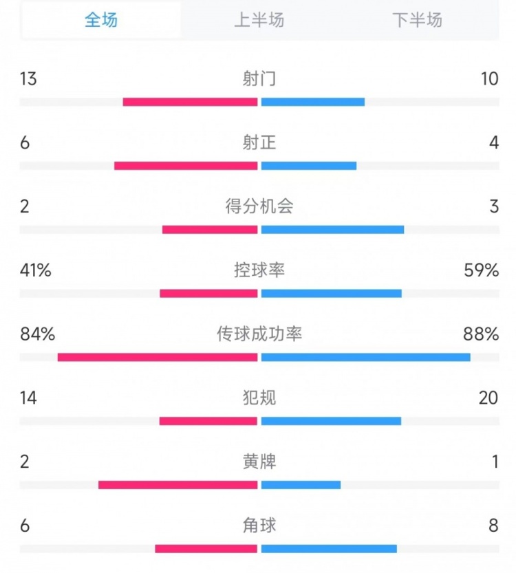 意大利vs德國(guó)數(shù)據(jù)：射門13比10、射正6比4、控球率41%比59%